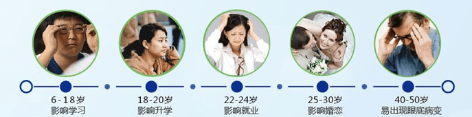 控制近视发展的方法