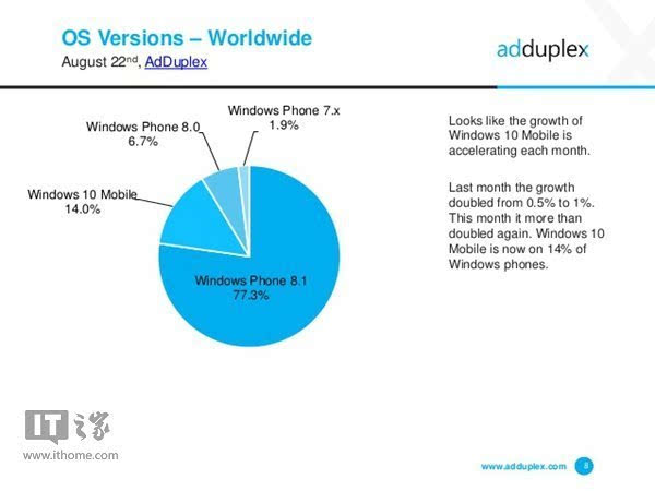 8月WP系统报告:WP8.1仍为主流,Win10 Mobil