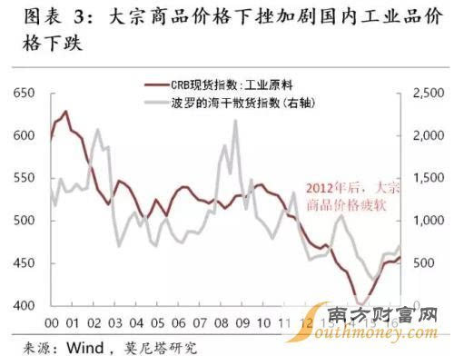 GDP物价调整指数_GDP增长率和物价指数(2)