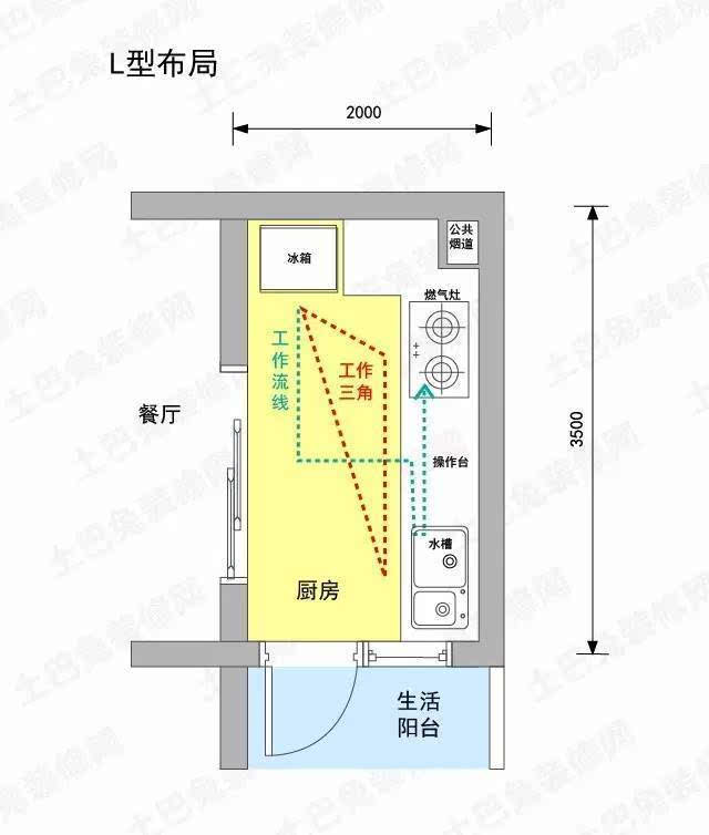 动线安排:清洗区→料理区→烹调区.