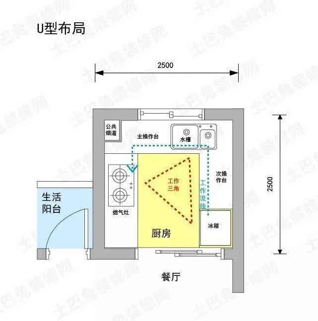 动线安排:冰箱,水槽,灶具呈三角形u字型.