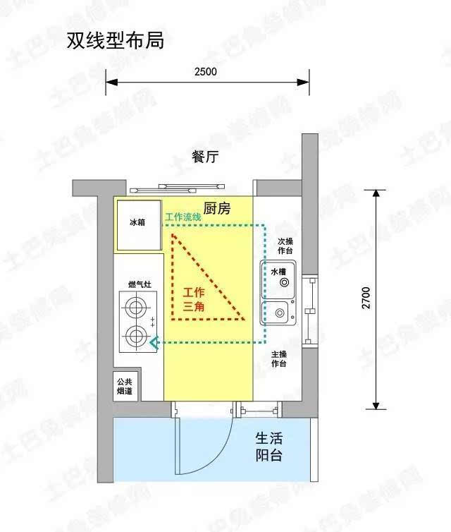 动线安排:一边为料理区和烹调区,一边放置冰箱和其他电器.