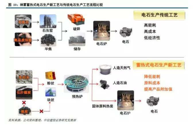 神雾环保深度报告:颠覆性电石新工艺 引领行业打开新纪元