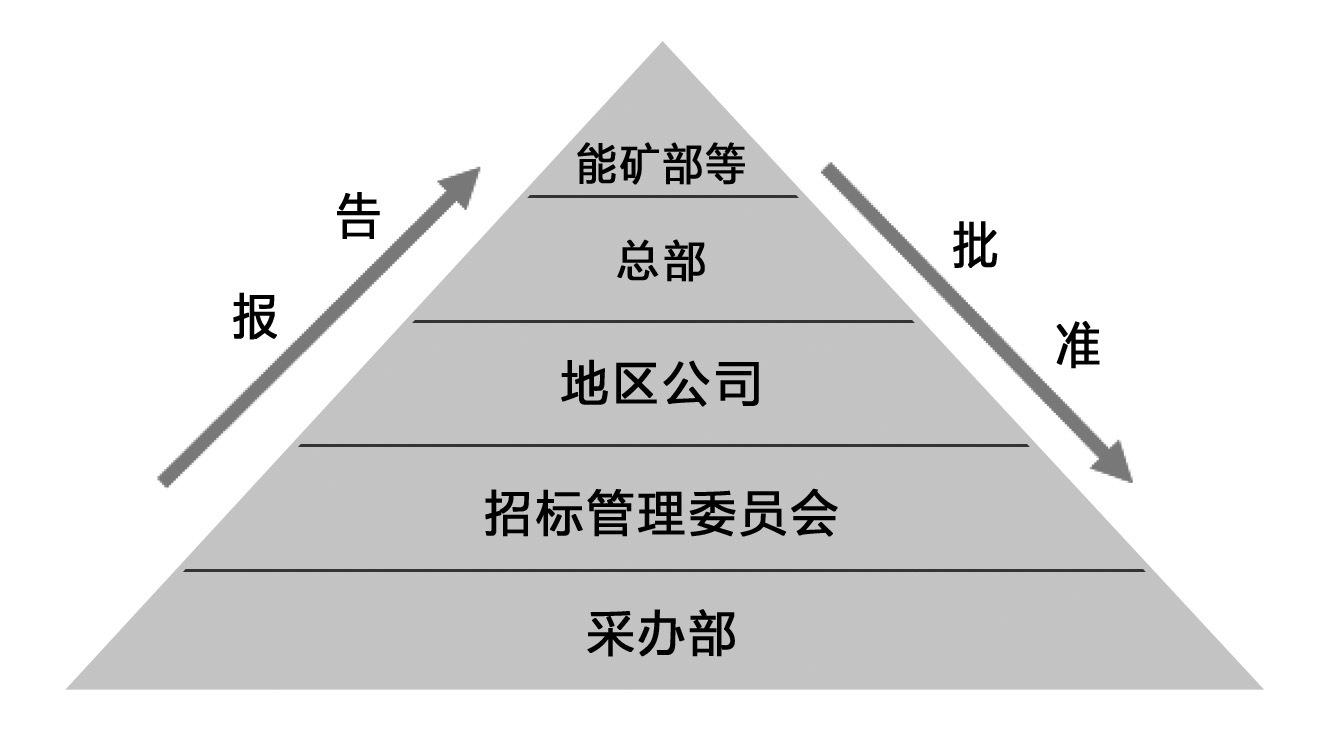 答:种类:企业所需要的物资可以根据需要分为许多种类.