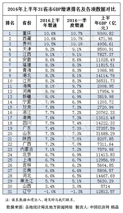 新疆的gdp排名