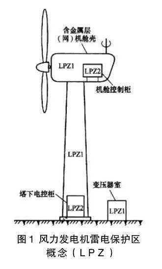 风力发电机组内部防雷要点