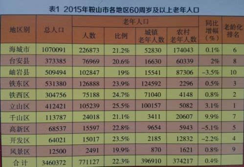 鞍山人口数量_2018辽宁省考招警考试职位分析 招录人数增多 专科生机会多(2)