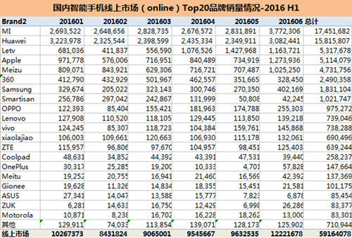 2016年上半年中国智能手机Top20品牌销量报