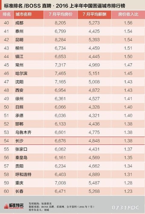 长沙房产gdp_不到10年GDP翻一番多,长沙证明 不搞房地产,经济也能搞得好