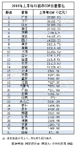 2021年上半年gdp排名(3)