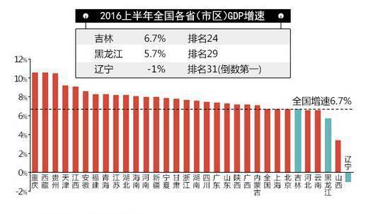 东北人口老龄化_如何看东北三省人口流失,老龄化严重的现象(3)