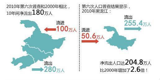 东北人口老龄化_如何看东北三省人口流失,老龄化严重的现象