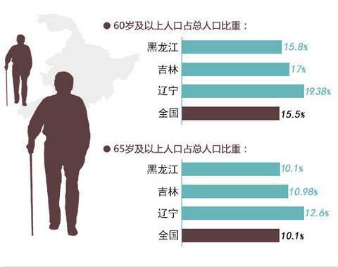 城镇人口60岁后养老金_农村老人月均养老金仅60元 公务员是其67倍