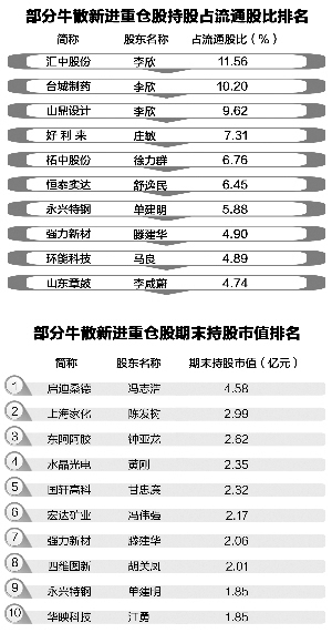 牛散排名榜