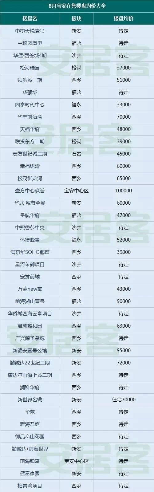 2016年8月份深圳10个区在售新盘价格表和新楼盘开盘最全的信息都在