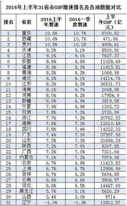 2021上半年辽宁gdp_辽宁舰(2)