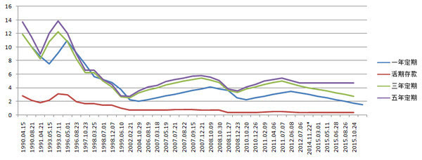 图一,中国人民银行历年利率调整