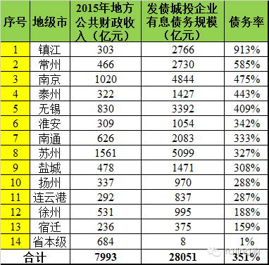 2016年江苏各地级市政府债务率排名