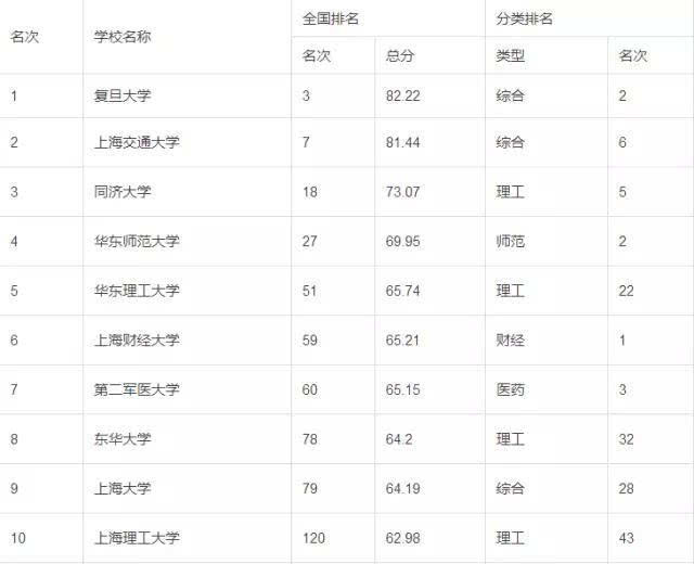 超全!上海学校排名曝光!幼儿园、小学、初中、