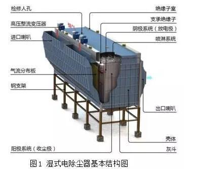 湿式电除尘器在电厂运行中常见故障的分析与处理