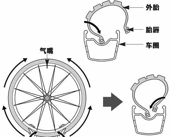 其它 正文 现在大部分大些的车用的是真空胎啦,包括汽车还有一些电动