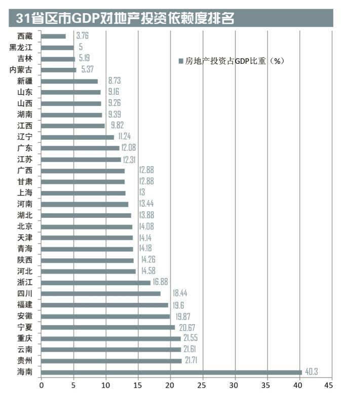 地产投资依赖度省市大排名:贵阳、西安、济南