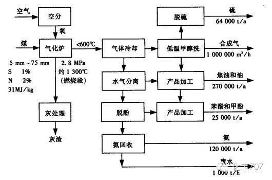 0 mpa;转化率高,如sasol公司sasol工艺采用熔铁催化剂,合成气的一次