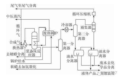 公司的低温煤间接液化采用沉淀铁催化剂和列管式arge固定床反应器