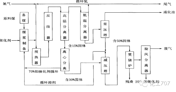 化工厂主流煤液化工艺及技术特点汇总,7友一起来补充!