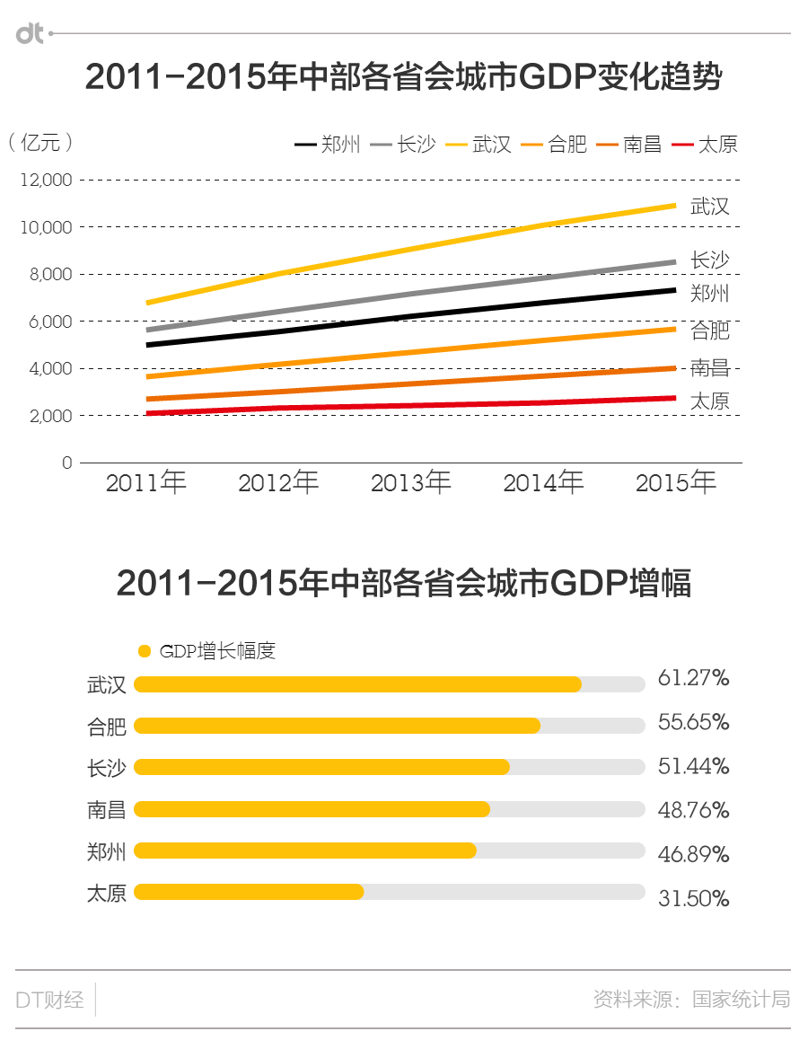 合肥跟郑州gdp差距_合肥gdp历年图(2)