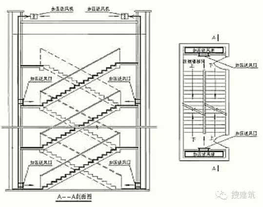 剪刀楼梯在平面设计中可利用较狭窄的空间,设置两部楼梯,因而提高了