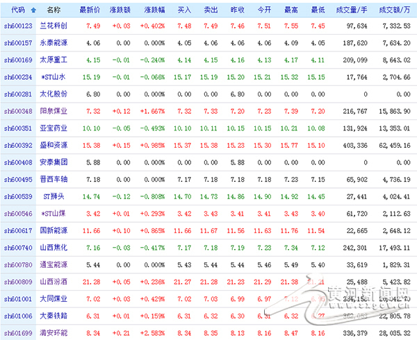 山西板块股票继续小幅震荡 煤炭股票涨跌不一