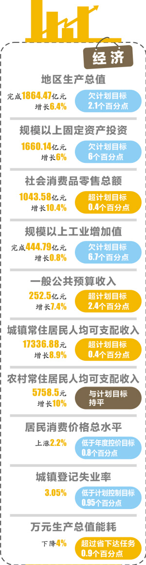 2020昆明市上半年GDP_2020上半年多市gdp已出炉:昆明上升17位,重庆赶超广州!