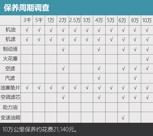 东本第十代思域-保养调查 常规保养557元