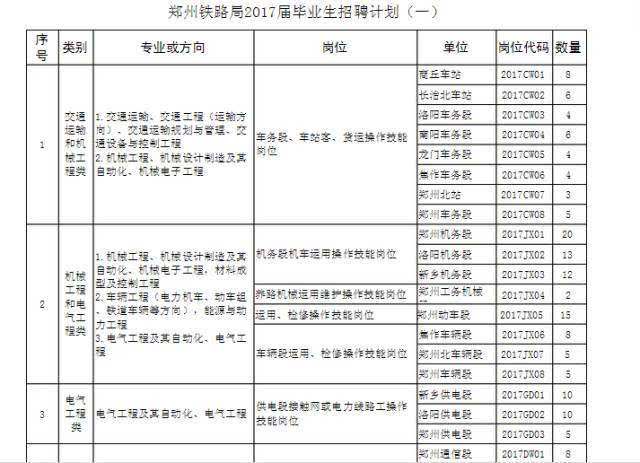 郑州铁路局招聘200名2017届毕业生公告