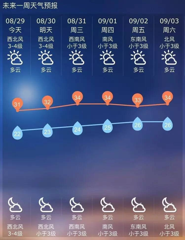 未来一周主打多云天气,但九月初将有阵雨来轧闹猛,2日,4日(周五,周日