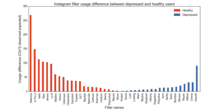 数据科学家发现,用 instagram 诊断抑郁症更靠谱