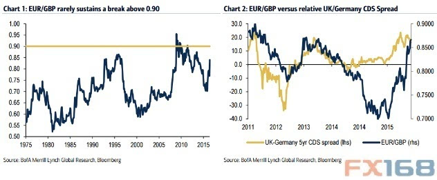 美银美林:分析欧元\/英镑是否将达到平价交易F