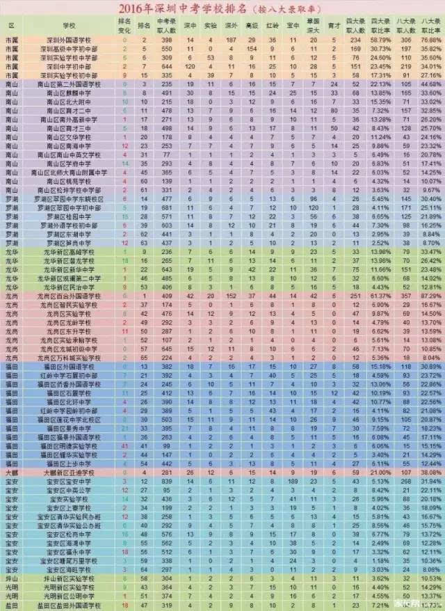 2016年深圳中考学校排名