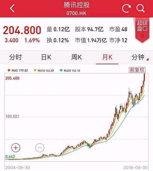 腾讯有个老员工,每月收入除必要开销外全部买公司股票,不管涨跌,坚持