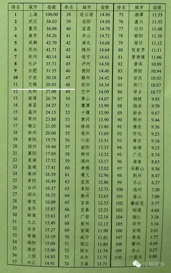 长江沿江城市gdp排行_中国内地城市GDP20强排名变化一览!(2)