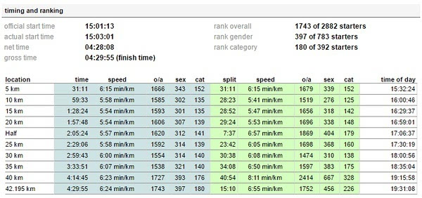 我的倔强不允许跑出430以外看全程配速,也算是达到了lsd的目的吧.