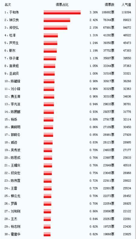 2016著名演员片酬排行榜