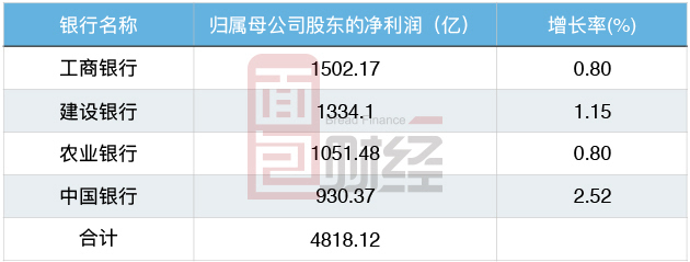 四大行上半年净赚4800亿密切拥抱房地产