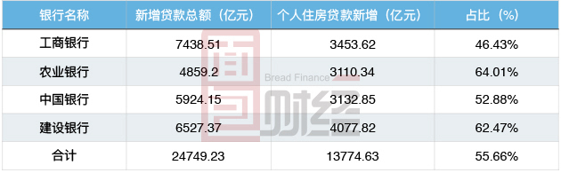 四大行上半年净赚4800亿密切拥抱房地产