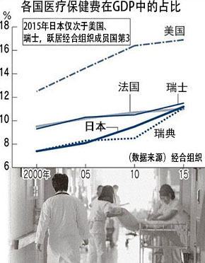 医保占比gdp