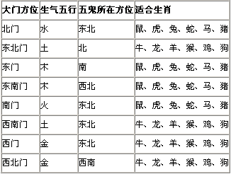 大门开在西北乾位,此宅是一处商业风水布局图.