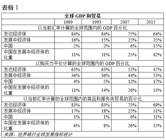 人均gdp表格