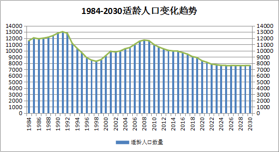 中国出生人口数据_中国出生人口曲线图