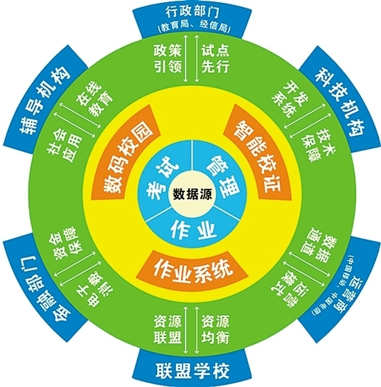 数码校园、作业平台、智能校证 景贤学校打造